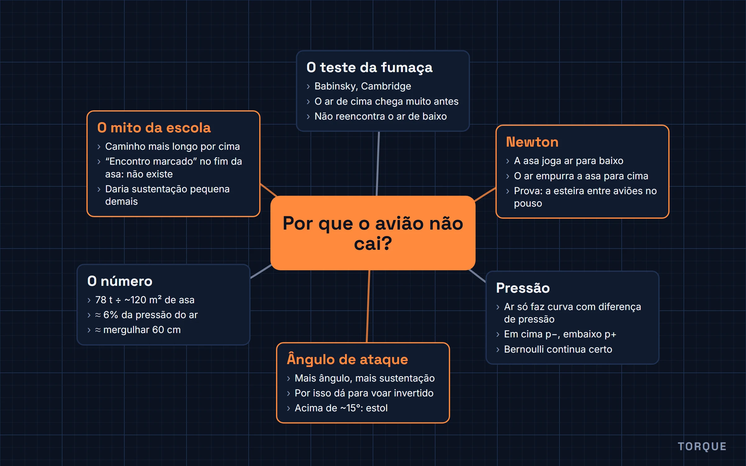 Mapa mental: no centro, Por que o avião não cai?; em volta, os ramos O mito da escola, O teste da fumaça, Newton, Pressão, Ângulo de ataque e O número, cada um com três pontos